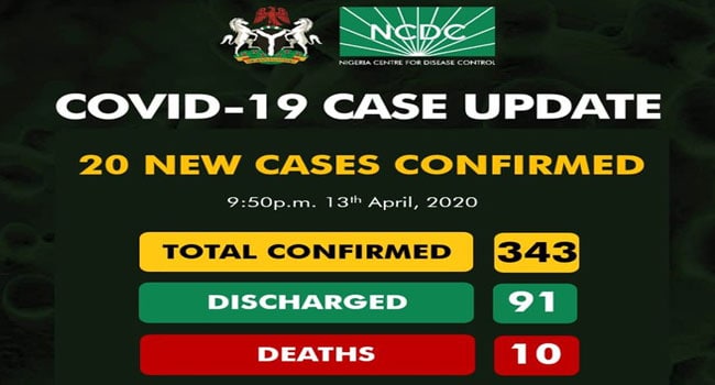 NCDC confirms 20 new COVID-19 cases as toll rises to 343 in Nigeria