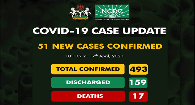 Nigeria records 51 new cases of COVID-19 bringing total cases to 493