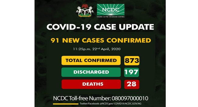 NCDC reports 91 fresh COVID-19 patients, total cases in Nigeria  now 873