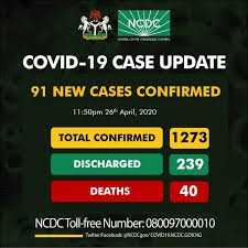 NCDC Confirms 91 New Cases; Rises to 1,273