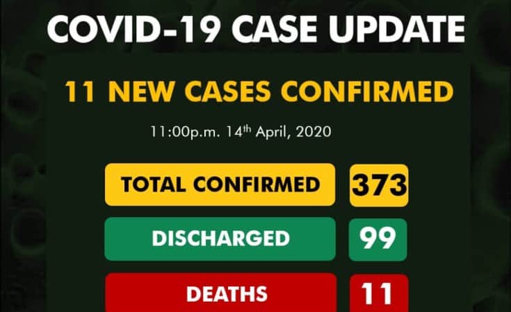 NCDC confirms 30 New Cases of Corona Virus; totaling 373