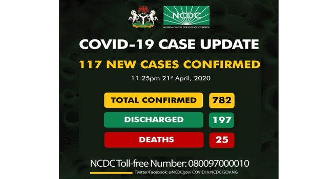 NCDC Records 117 New Cases of Covid-19, The Highest So Far