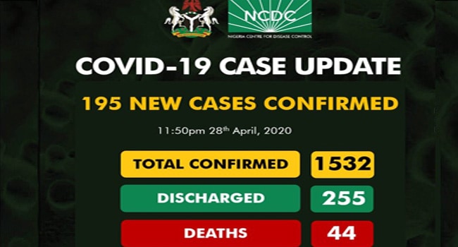 Nigeria Records 195 New Cases of Covid-19; Totaling 1,532