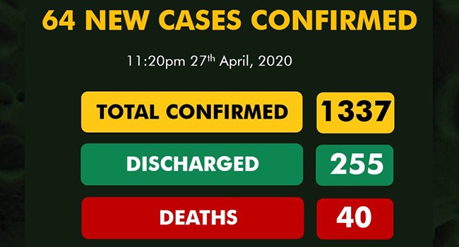 Nigeria’s COVID-19 toll increases to 1,337 as NCDC confirms 64 new cases