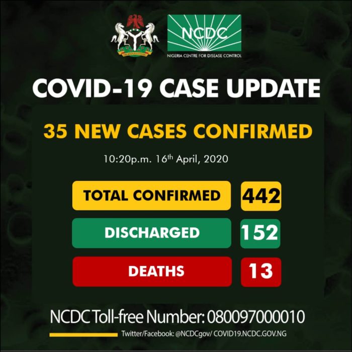 Nigeria records 35 New Cases of Covid-19; Totaling 442