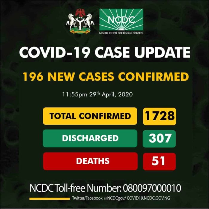 NCDC announces 196 new cases of COVID-19 as toll rises to 1,728