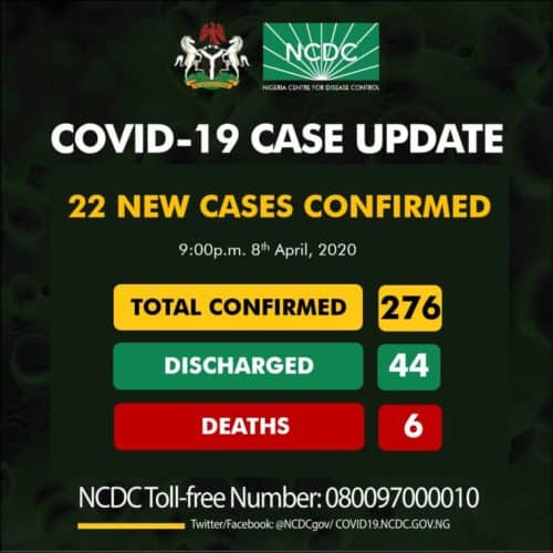 Nigeria records 22 new cases of COVID-19, as toll rises to 276