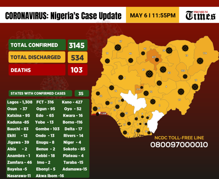 NCDC Records 195 News Cases of Covid-19, Rises 3,145
