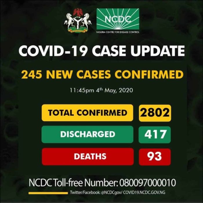 Nigeria Records 245 New Cases; Infections; Total Infections 2,802