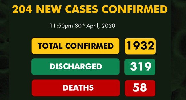 Nigeria records 204 New Cases of Covid-19, Totaling 1,932