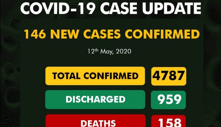 Nigeria Records 146 New Cases of Covid-19; Totaling 4,787