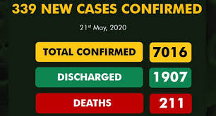 Nigeria Records 339 New Cases of Covid-19