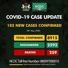 NCDC Confirms 182 New Cases of Covid-19; Totaling 8,915