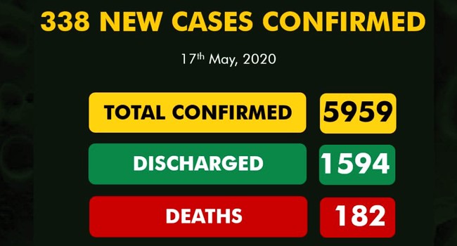 338 News Cases of Covid 19 Records As Cases Rise to 5,959