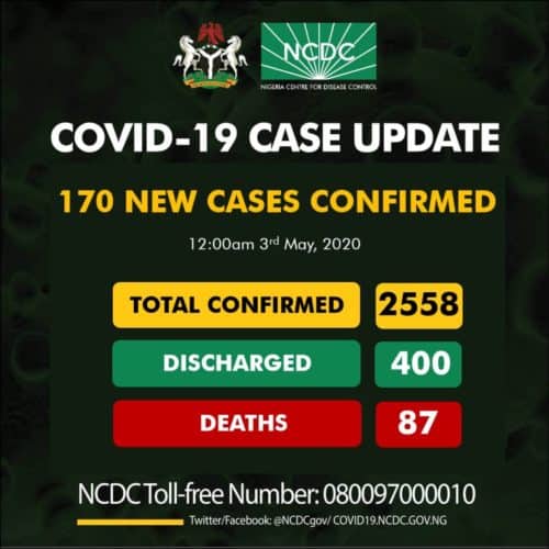 Nigeria Records 170 Fresh COVID-19 Cases, Total Confirmed Infections Now 2,558