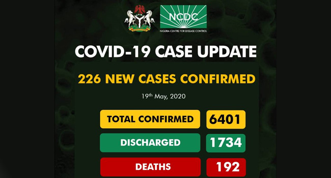 Covid-19 Cases in Nigeria Rise to 6,401 As 226 New Cases Were Confirmed