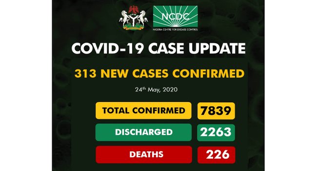 Covid-19 Cases in Nigeria Rises to 7,839 As NCDC Announces 313 New Infections