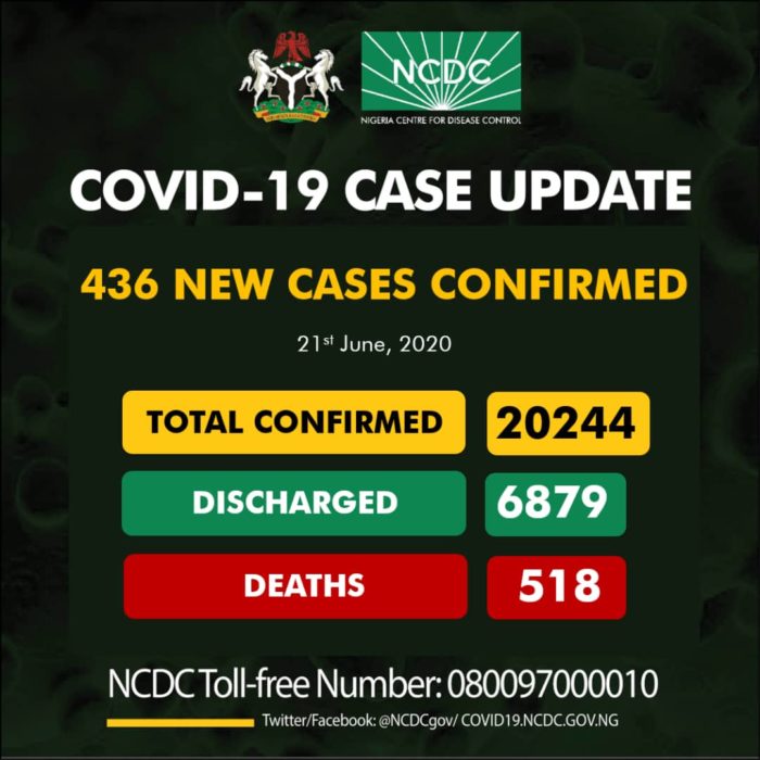 NCDC Records 436 New Cases  Of Covid-19