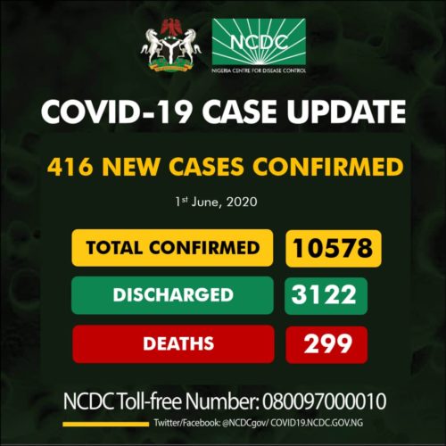 Nigeria Records 416 New COVID-19 Cases Bringing Total Confirmed Infections to 10,578