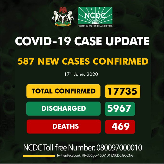 Nigeria Records 587 New Confirmed Cases of COVID-19, Total Now 17,735