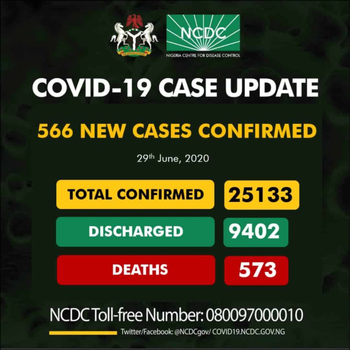 Nigeria’s COVID-19 Toll Exceeds 25,000 as NCDC Confirms 566 New Cases