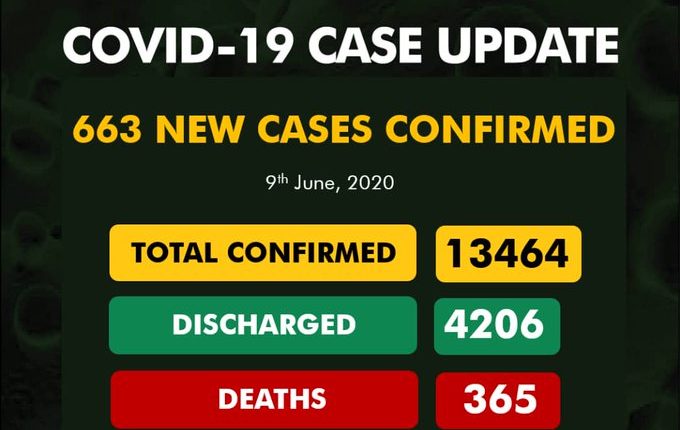 Nigeria Records Highest  Coronavirus Case As NCDC Announces 663 New Infections