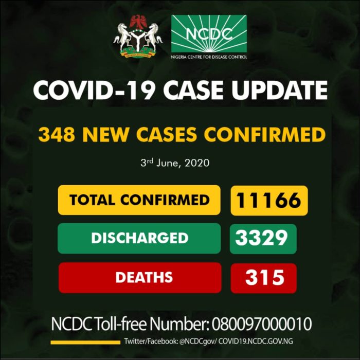 Nigeria Confirms 348 New COVID-19 Cases, Total Now 11,166