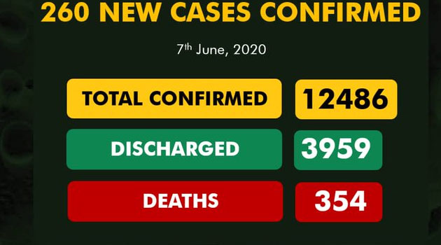 NCDC Announces 260 New Cases of Covid-19