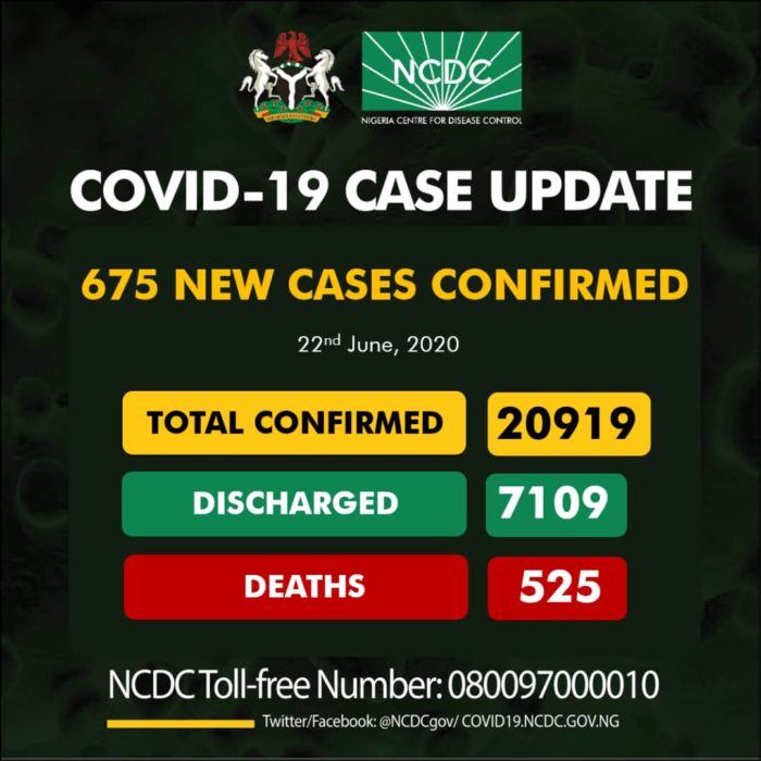 NCDC Confirms 675 New COVID-19 Cases, Total Now 20,919