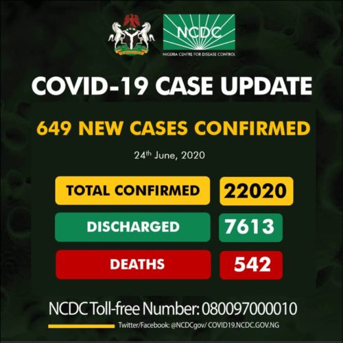 NCDC Confirms 649 New COVID-19 Cases, Nigeria’s Toll Now 22,020