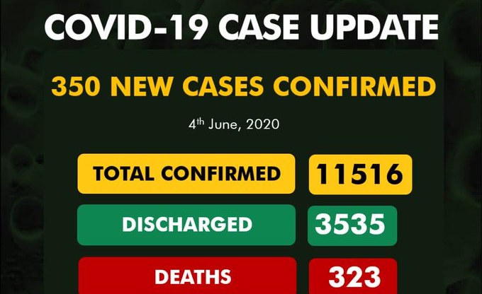 350 New Cases of Covid-19 Recorded in Nigeria