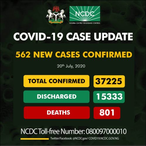 NCDC Confirms 562 New COVID-19 Cases, Nigeria’s Toll Now 37,225