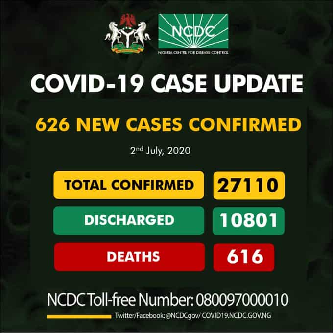 NCDC Records 626 New Covid-19 Cases