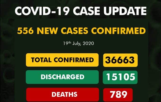 NCDC Announces 556 Cases Of Covid-19