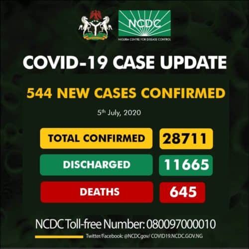 NCDC Records 544 Fresh Covid-19 Cases