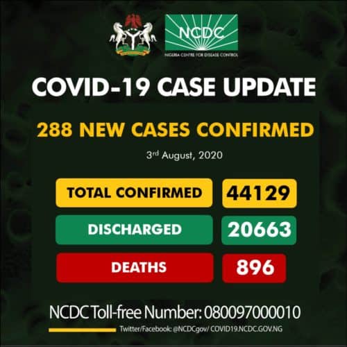 Nigeria Records 288 New COVID-19 Cases, Lowest Figure in About Two Months