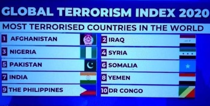 NIGERIA RANKED WORLD 3RD MOST TERRORISED COUNTRY