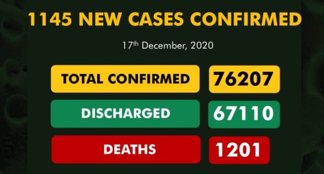 NCDC Announces 1,145 New Cases Of Covid-19, The Highest Daily In The Nation’s History